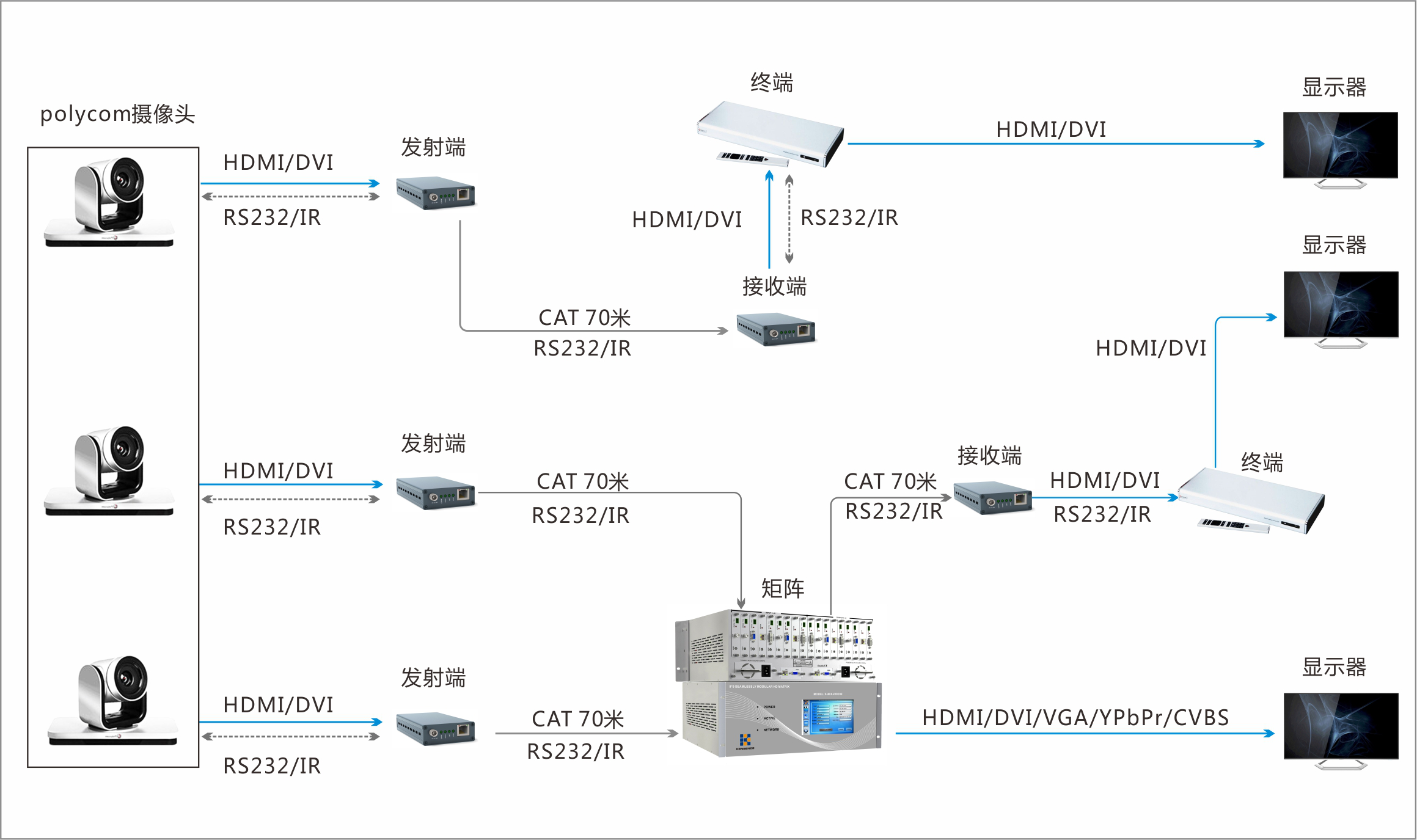 polycom 宝利通四代镜头延长线 主机镜头网传 视频会议网传