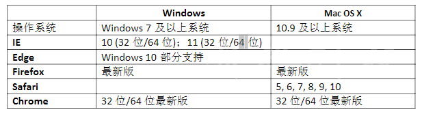 系统及浏览器支持