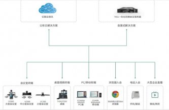 亿联视讯解决方案组成&功能特点