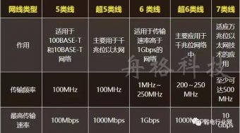 网线的粗细和传输速率有关系吗？6类线为什么比超5类线速率快