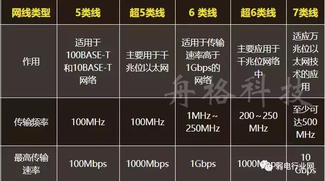 网线的粗细和传输速率有关系吗？6类线为什么比超5类线速率快